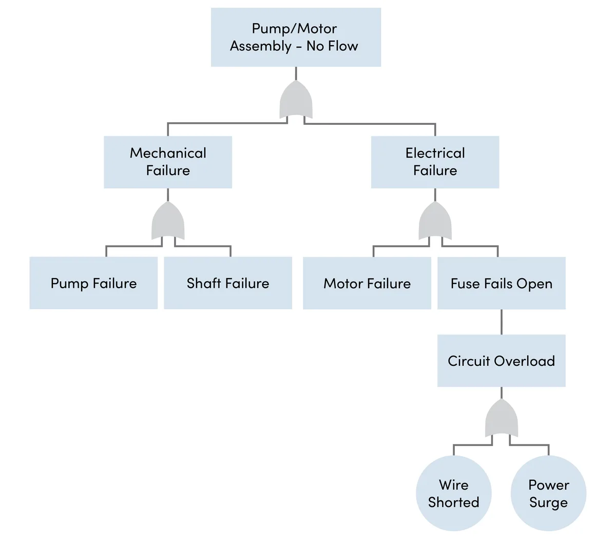 gearbox diagnostic flowchart