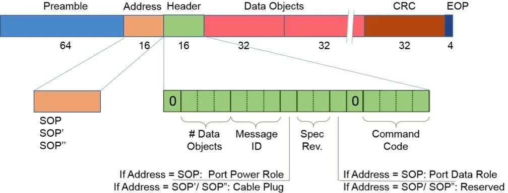 USB Power Delivery protocol